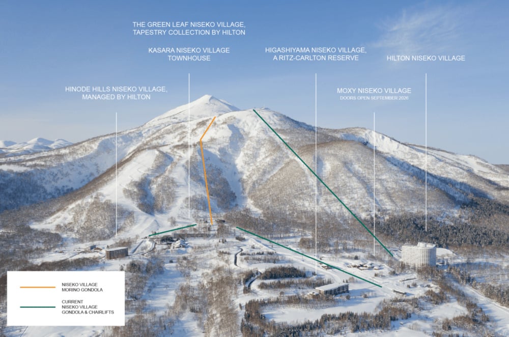 Niseko Village 貢多拉路線圖:橘線是新的森之貢多拉(Morino Gondola)路線,綠線是現有的貢多拉與吊椅,沿線標示 Hilton、Ritz-Carlton Reserve、Kasara、Hinode Hills、Green Leaf 與 2026 年 9 月開幕的 Moxy Niseko Village